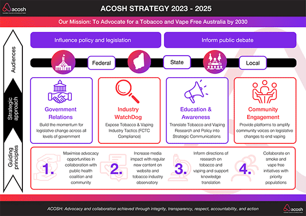 ACOSH Strategy ACOSH Strategy